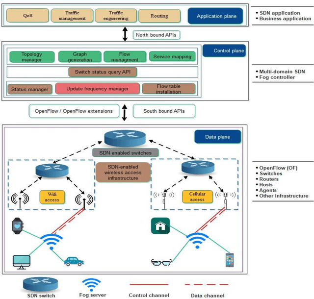 Figure 1 for Power and Performance Efficient SDN-Enabled Fog Architecture