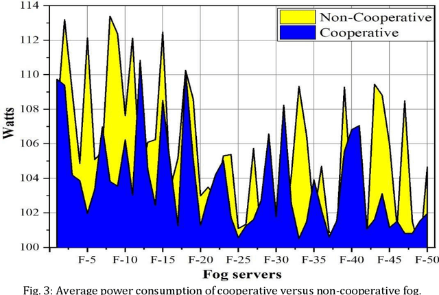 Figure 3 for Power and Performance Efficient SDN-Enabled Fog Architecture