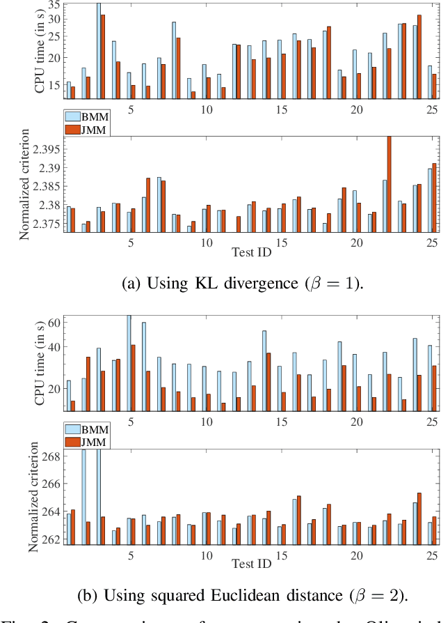 Figure 2 for Joint Majorization-Minimization for Nonnegative Matrix Factorization with the $β$-divergence