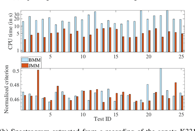 Figure 3 for Joint Majorization-Minimization for Nonnegative Matrix Factorization with the $β$-divergence