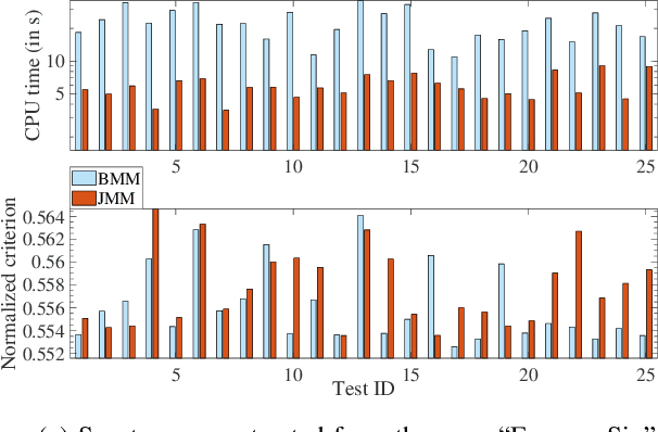 Figure 4 for Joint Majorization-Minimization for Nonnegative Matrix Factorization with the $β$-divergence