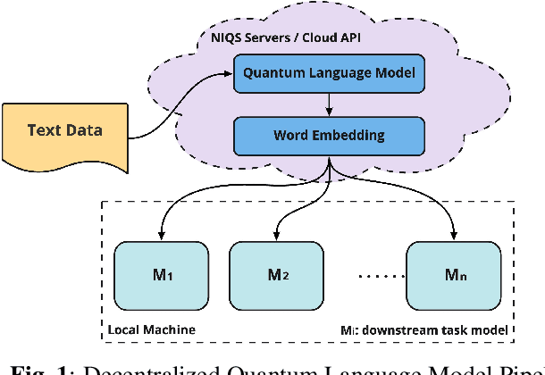 Figure 1 for Q-LSTM Language Model -- Decentralized Quantum Multilingual Pre-Trained Language Model for Privacy Protection