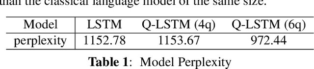 Figure 2 for Q-LSTM Language Model -- Decentralized Quantum Multilingual Pre-Trained Language Model for Privacy Protection