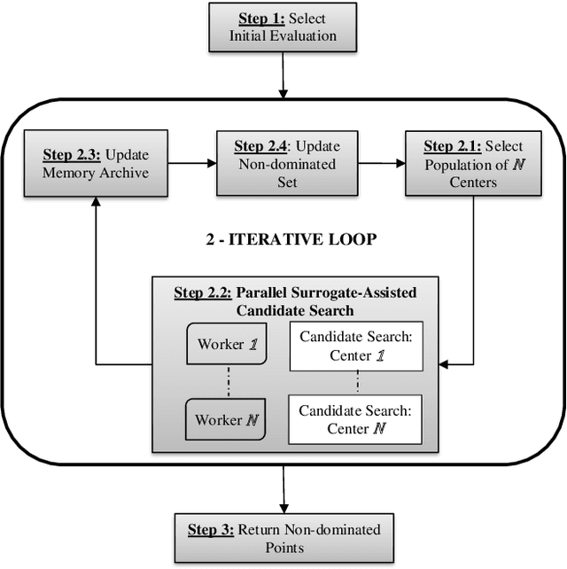 Figure 1 for Efficient Multi-Objective Optimization through Population-based Parallel Surrogate Search
