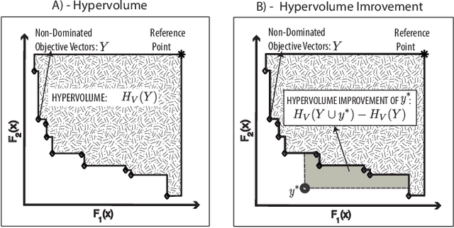 Figure 2 for Efficient Multi-Objective Optimization through Population-based Parallel Surrogate Search