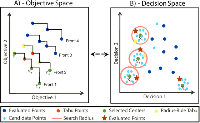 Figure 3 for Efficient Multi-Objective Optimization through Population-based Parallel Surrogate Search