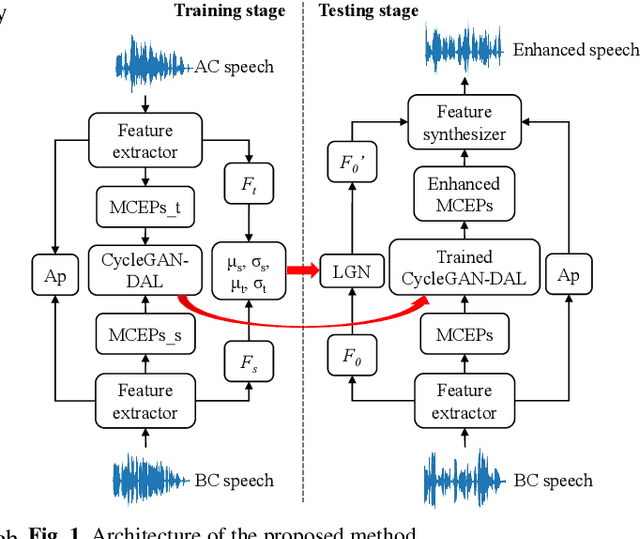 Figure 1 for CycleGAN with Dual Adversarial Loss for Bone-Conducted Speech Enhancement