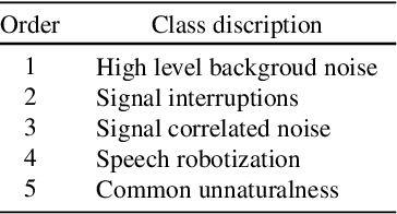 Figure 4 for CycleGAN with Dual Adversarial Loss for Bone-Conducted Speech Enhancement