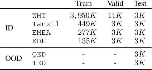 Figure 1 for Uncertainty-Aware Balancing for Multilingual and Multi-Domain Neural Machine Translation Training