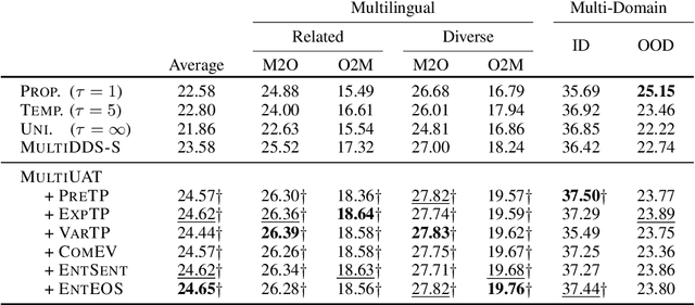 Figure 3 for Uncertainty-Aware Balancing for Multilingual and Multi-Domain Neural Machine Translation Training