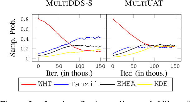 Figure 4 for Uncertainty-Aware Balancing for Multilingual and Multi-Domain Neural Machine Translation Training