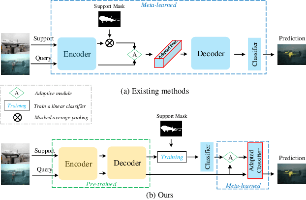 Figure 1 for Simpler is Better: Few-shot Semantic Segmentation with Classifier Weight Transformer