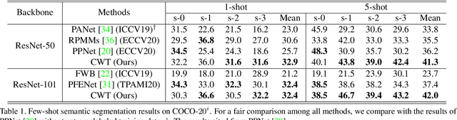 Figure 2 for Simpler is Better: Few-shot Semantic Segmentation with Classifier Weight Transformer