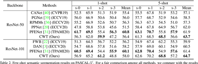 Figure 4 for Simpler is Better: Few-shot Semantic Segmentation with Classifier Weight Transformer