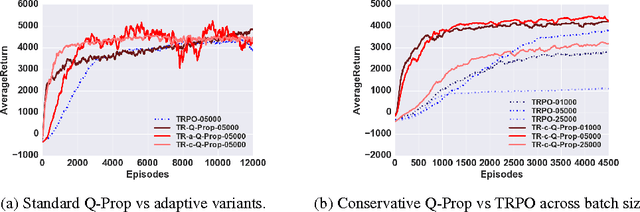 Figure 3 for Q-Prop: Sample-Efficient Policy Gradient with An Off-Policy Critic