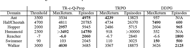 Figure 2 for Q-Prop: Sample-Efficient Policy Gradient with An Off-Policy Critic