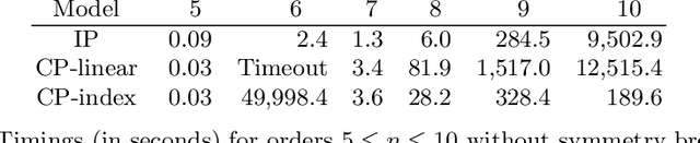 Figure 2 for Integer and Constraint Programming Revisited for Mutually Orthogonal Latin Squares