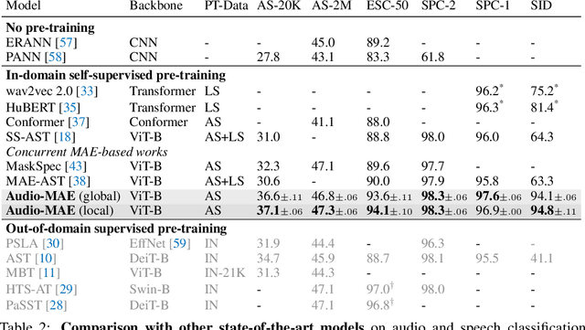 Figure 4 for Masked Autoencoders that Listen