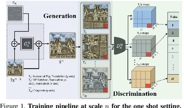 Figure 1 for A Hierarchical Transformation-Discriminating Generative Model for Few Shot Anomaly Detection