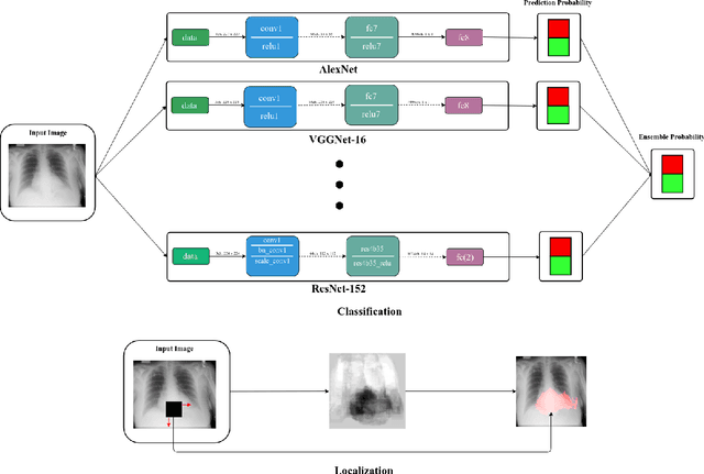 Figure 3 for Abnormality Detection and Localization in Chest X-Rays using Deep Convolutional Neural Networks