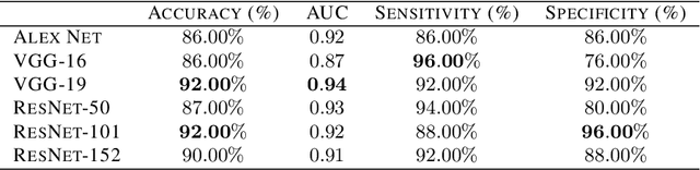 Figure 2 for Abnormality Detection and Localization in Chest X-Rays using Deep Convolutional Neural Networks