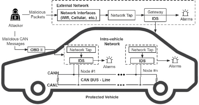 Figure 1 for LCCDE: A Decision-Based Ensemble Framework for Intrusion Detection in The Internet of Vehicles