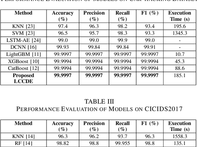 Figure 4 for LCCDE: A Decision-Based Ensemble Framework for Intrusion Detection in The Internet of Vehicles