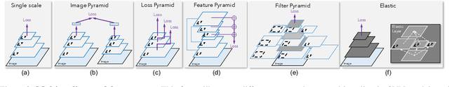 Figure 3 for ELASTIC: Improving CNNs with Instance Specific Scaling Policies