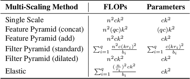 Figure 2 for ELASTIC: Improving CNNs with Instance Specific Scaling Policies