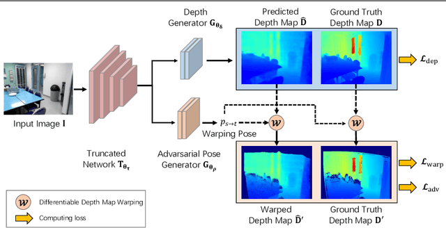 Figure 3 for Adversarial View-Consistent Learning for Monocular Depth Estimation