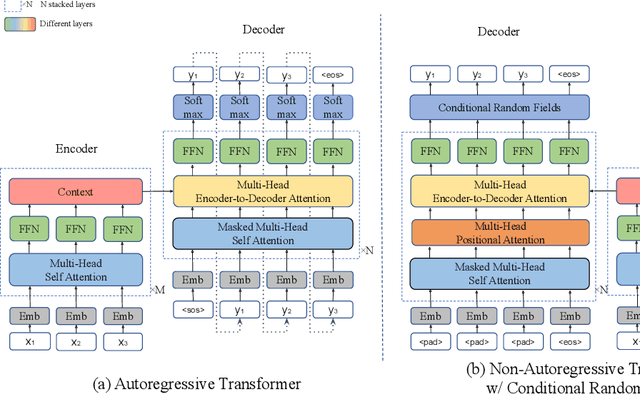 Figure 2 for Fast Structured Decoding for Sequence Models