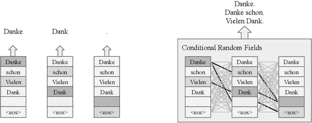 Figure 3 for Fast Structured Decoding for Sequence Models
