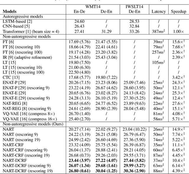 Figure 4 for Fast Structured Decoding for Sequence Models