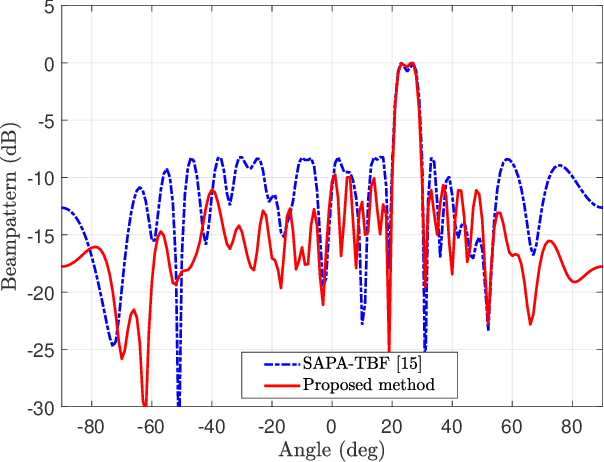 Figure 3 for Sparse Array Beampattern Synthesis via Majorization Based ADMM