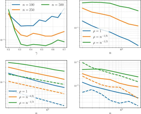 Figure 4 for Entropic Optimal Transport in Random Graphs