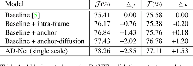 Figure 2 for Anchor Diffusion for Unsupervised Video Object Segmentation