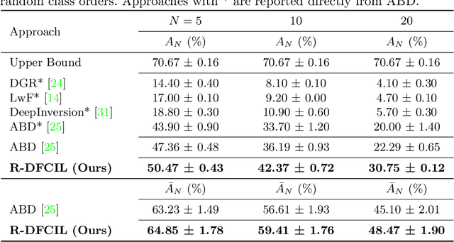 Figure 2 for R-DFCIL: Relation-Guided Representation Learning for Data-Free Class Incremental Learning