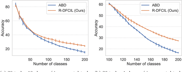 Figure 4 for R-DFCIL: Relation-Guided Representation Learning for Data-Free Class Incremental Learning