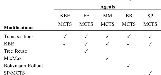 Figure 2 for Enhancing the Monte Carlo Tree Search Algorithm for Video Game Testing