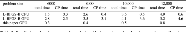 Figure 4 for Optimization for Classical Machine Learning Problems on the GPU