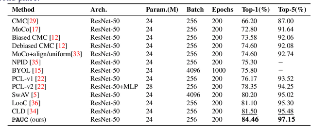 Figure 4 for Rethinking Prototypical Contrastive Learning through Alignment, Uniformity and Correlation