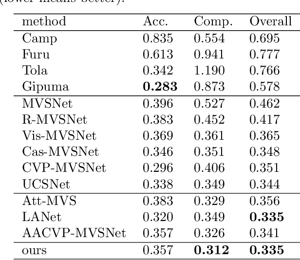 Figure 2 for Multi-View Stereo Network with attention thin volume