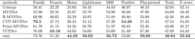 Figure 4 for Multi-View Stereo Network with attention thin volume