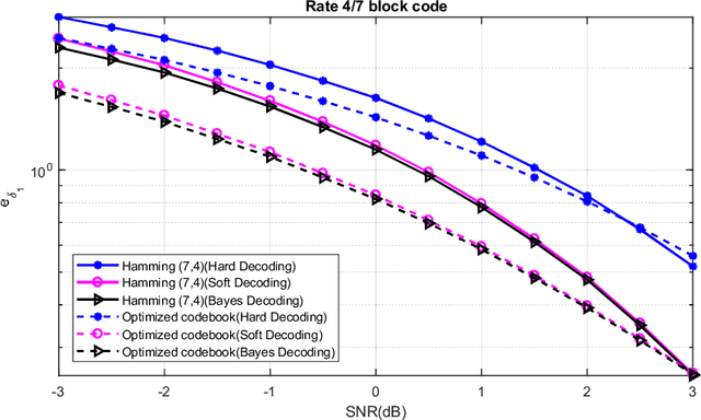 Figure 3 for Designing communication systems via iterative improvement: error correction coding with Bayes decoder and codebook optimized for source symbol error