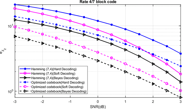 Figure 4 for Designing communication systems via iterative improvement: error correction coding with Bayes decoder and codebook optimized for source symbol error