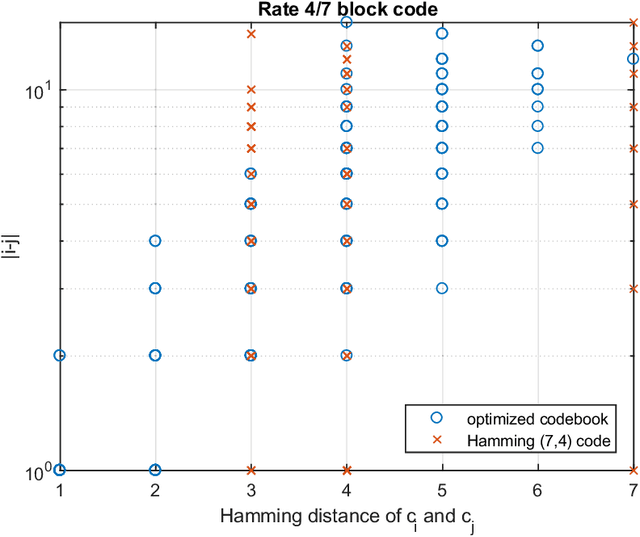 Figure 2 for Designing communication systems via iterative improvement: error correction coding with Bayes decoder and codebook optimized for source symbol error