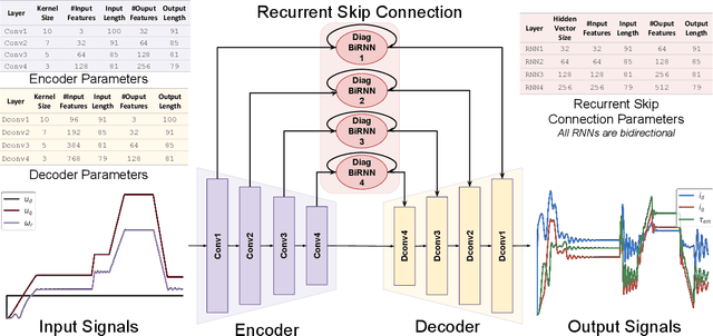 Figure 3 for Modeling Electrical Motor Dynamics using Encoder-Decoder with Recurrent Skip Connection