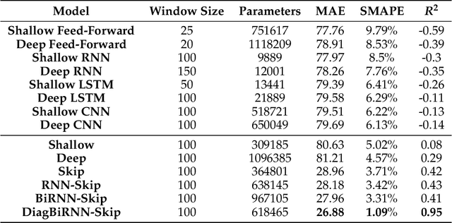 Figure 4 for Modeling Electrical Motor Dynamics using Encoder-Decoder with Recurrent Skip Connection