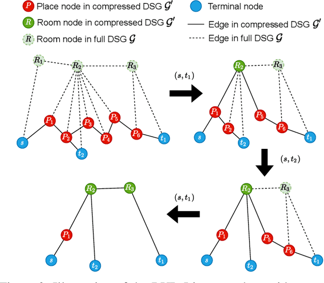 Figure 3 for D-Lite: Navigation-Oriented Compression of 3D Scene Graphs under Communication Constraints