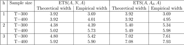 Figure 1 for Applying Regression Conformal Prediction with Nearest Neighbors to time series data